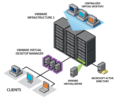 Virtualize Servers Virtualize Servers